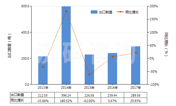 2013-2017年中國膠態(tài)或半膠態(tài)石墨(HS38012000)出口量及增速統(tǒng)計 2013-2017年中國膠態(tài)或半膠態(tài)石墨(HS38012000)出口量及增速統(tǒng)計
